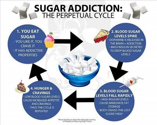 sugar addiction